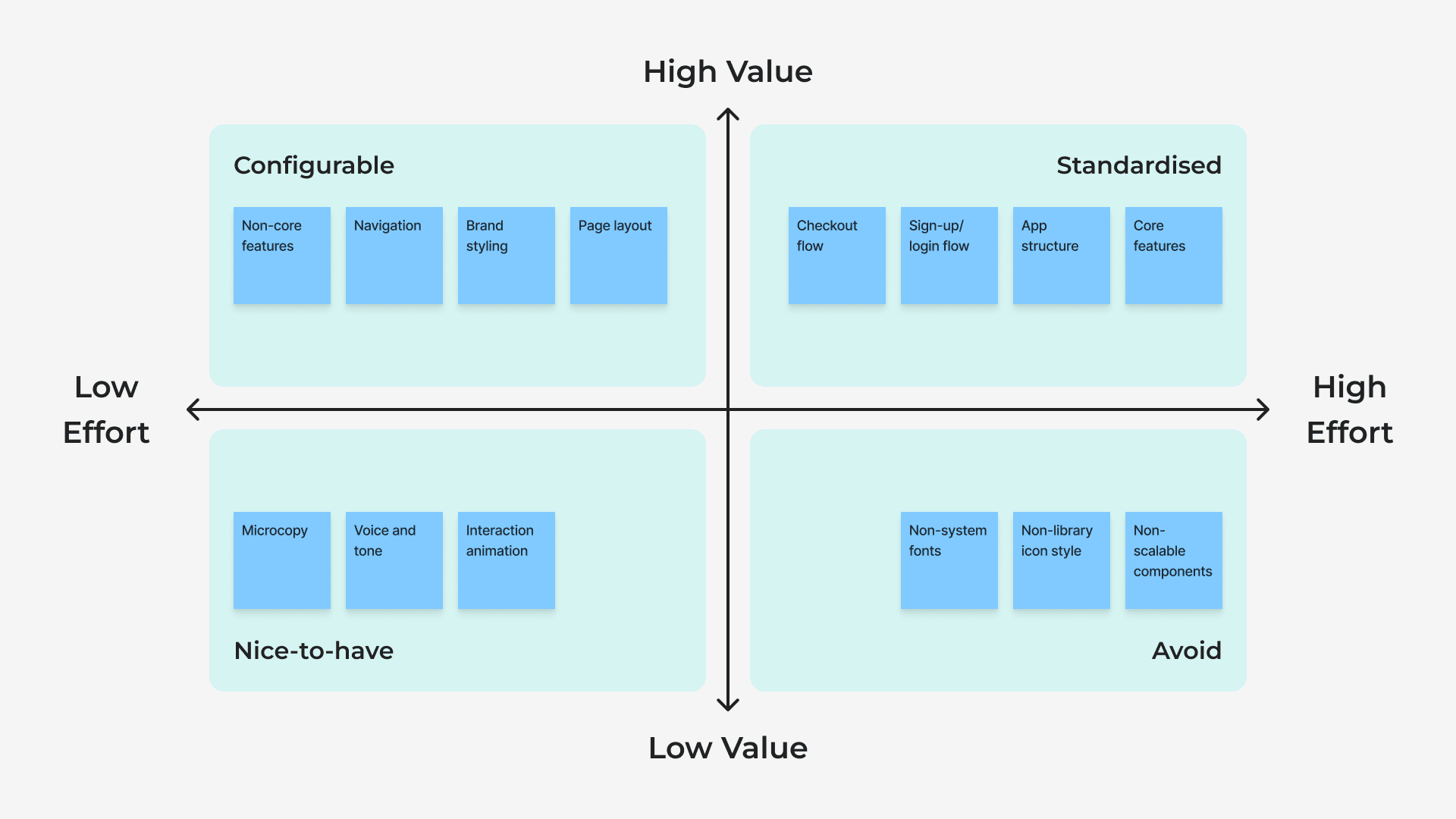 Value versus effort matrix evaluating what should remain consistent and what should be adaptable across brands.