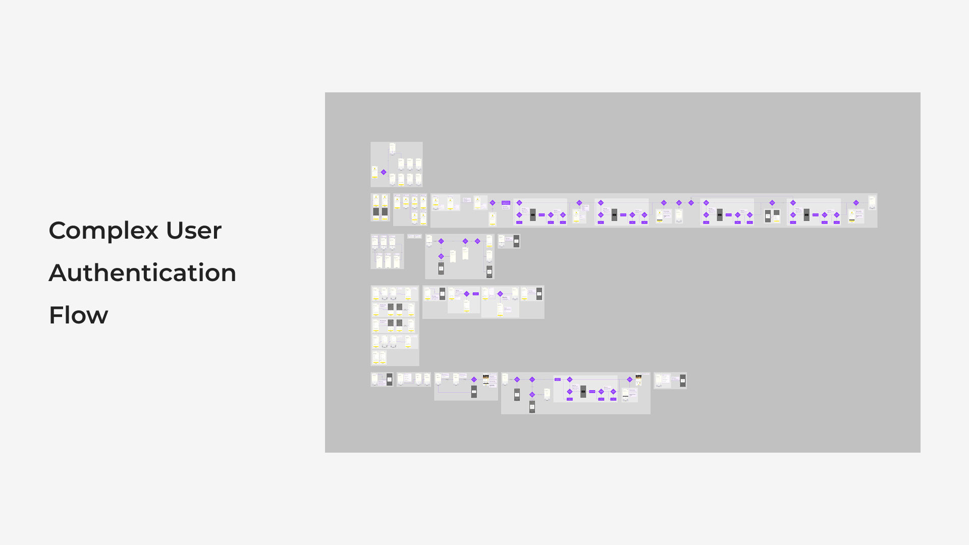 Figma screenshot showing a complex user authentication flow.