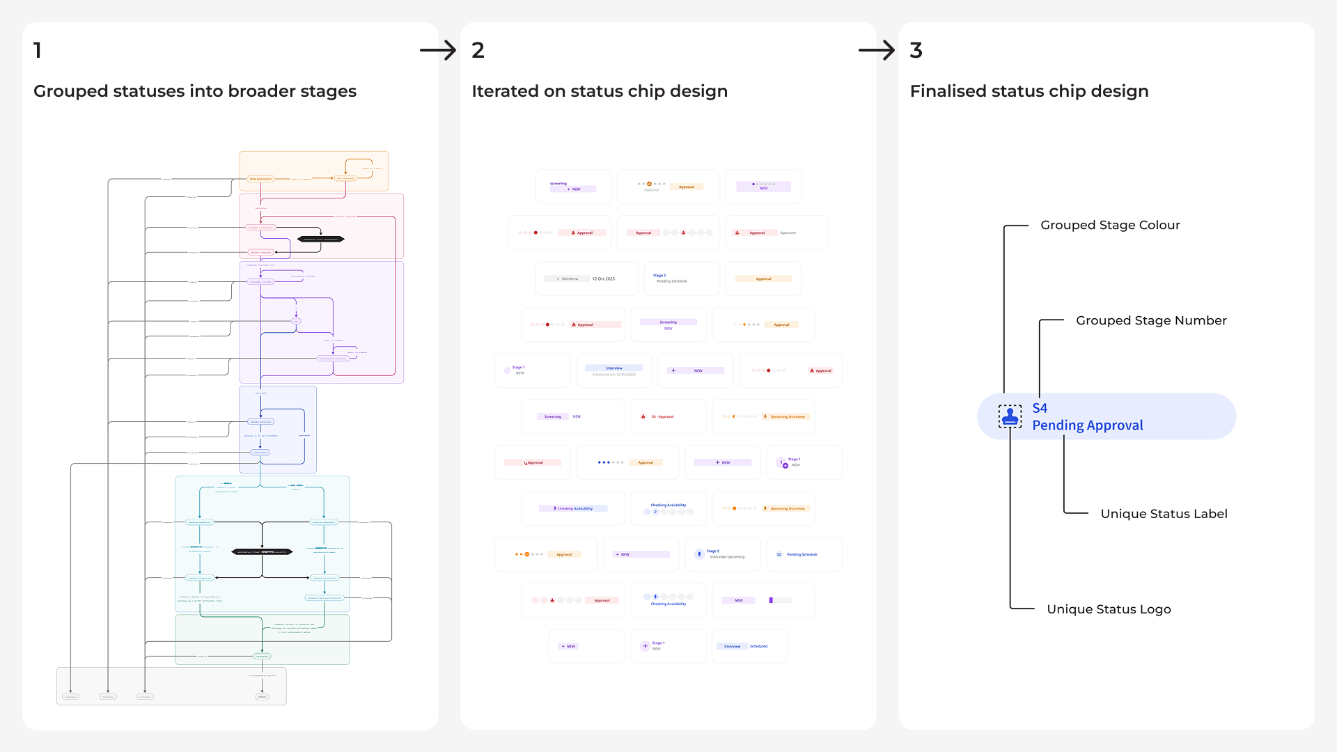 Status chip design process showing grouping of statuses into broader stages, iterations of chip variants, and annotated final design.