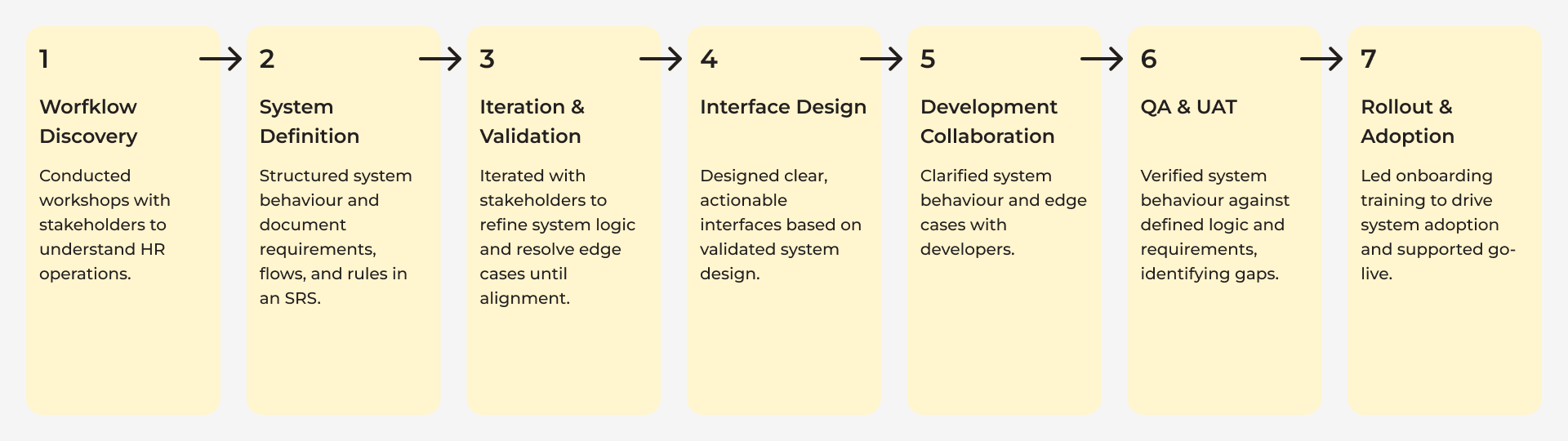 Flowchart of end-to-end process from workflow discovery through rollout and adoption.