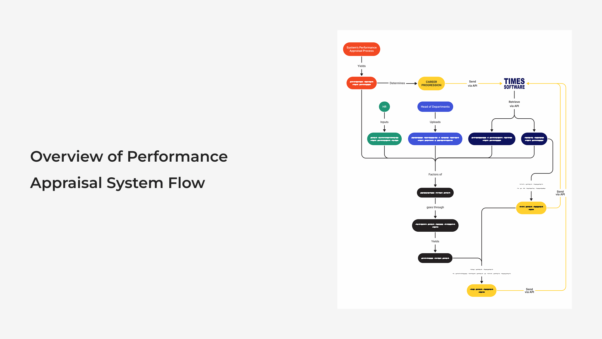 Overview of the Performance Appraisal system flow.