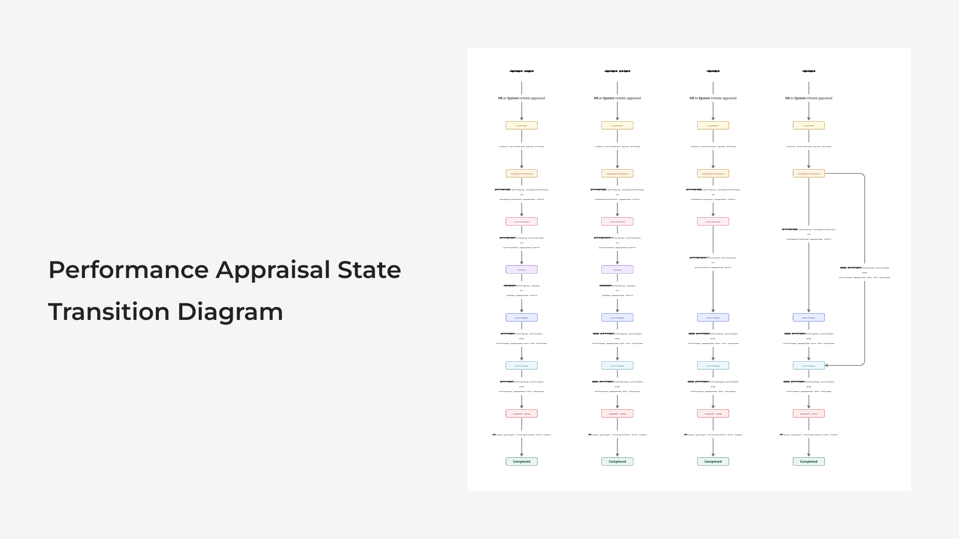 Performance Appraisal state transition diagram showing workflow stages and transitions.
