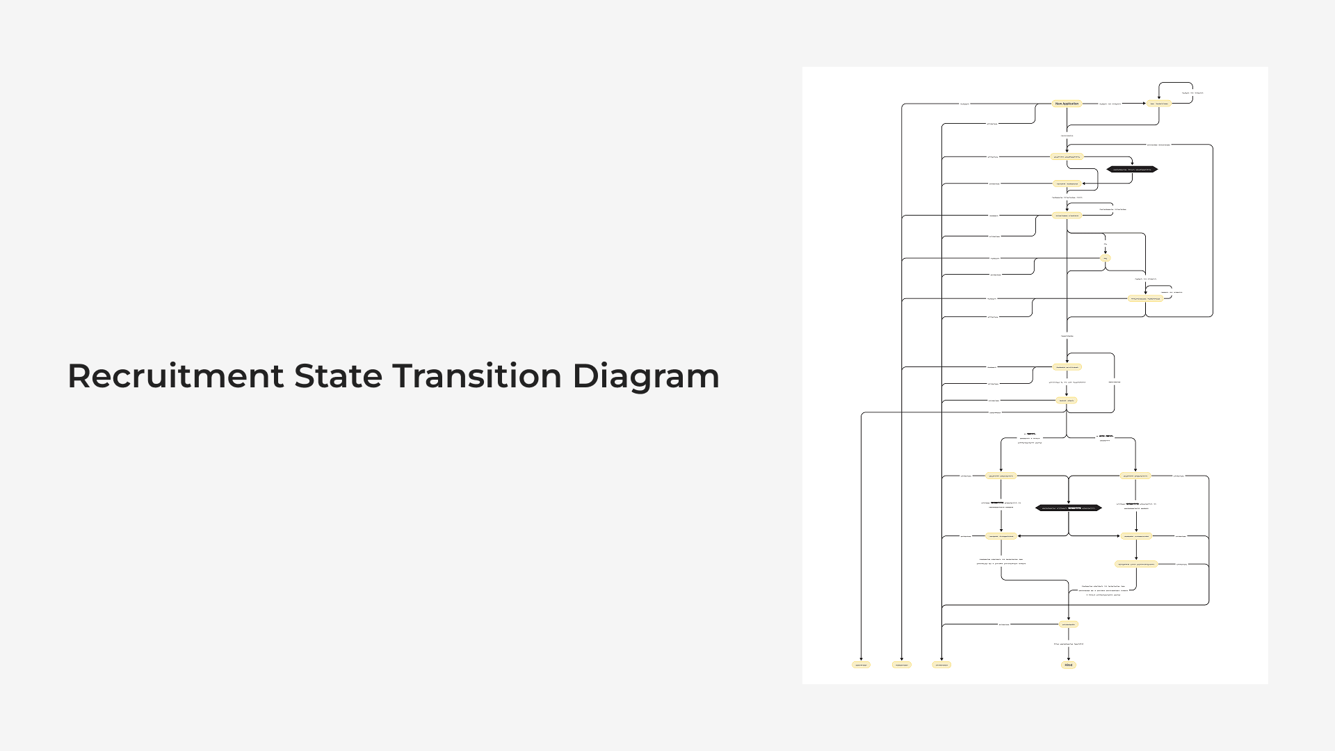 Recruitment state transition diagram showing workflow stages and transitions.